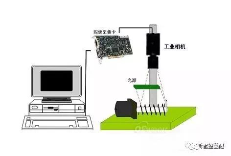 機(jī)器視覺(jué)系統(tǒng)設(shè)計(jì)過(guò)程及關(guān)鍵技術(shù) 光電器件為核心